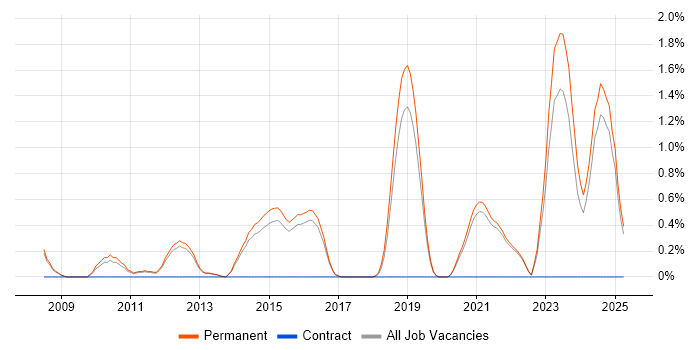 Job vacancy trend for Software-Defined Radio in Guildford