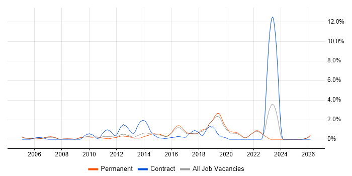 Software Delivery job vacancy trend in Guildford
