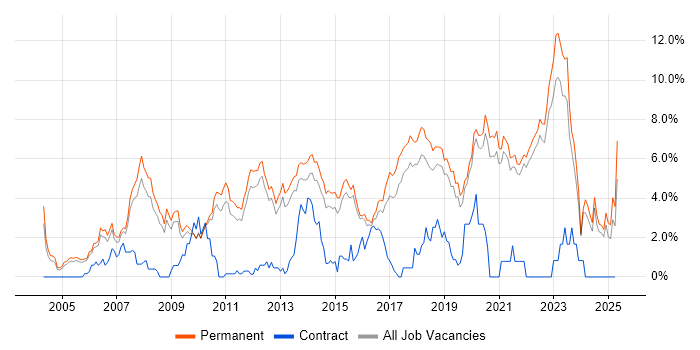 Job vacancy trend for Software Developer in Guildford Job vacancy trend for Software Developer in Guildford