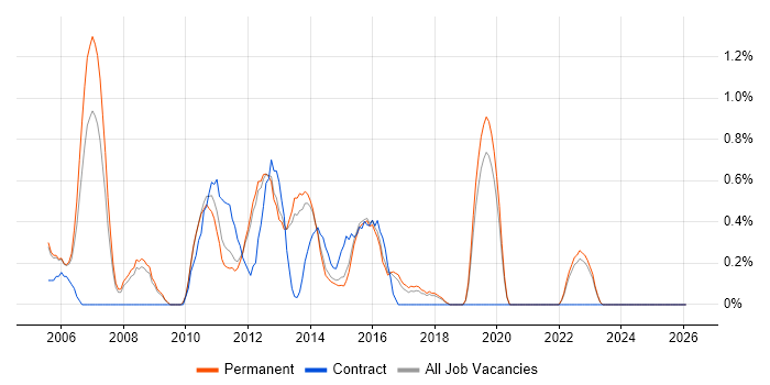Software Development Manager job vacancy trend in Guildford