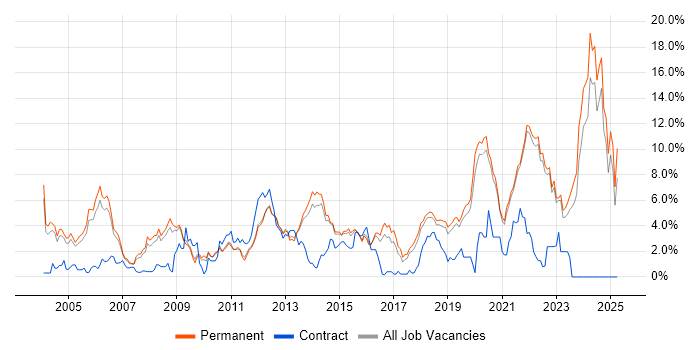 Job vacancy trend for Software Engineer in Guildford