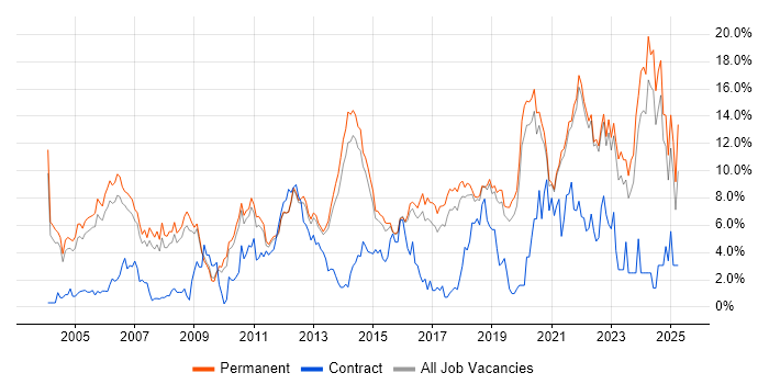 Job vacancy trend for Software Engineering in Guildford Job vacancy trend for Software Engineering in Guildford