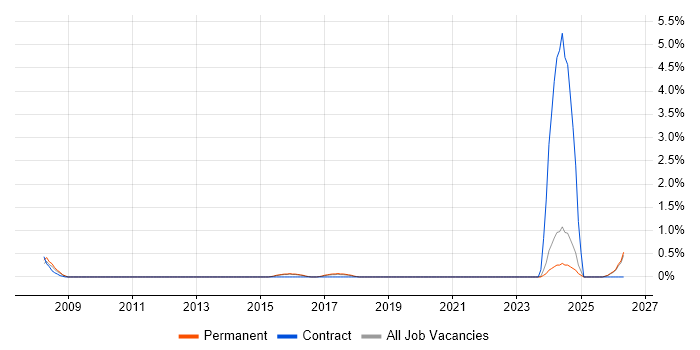 Software Integration Engineer job vacancy trend in Guildford