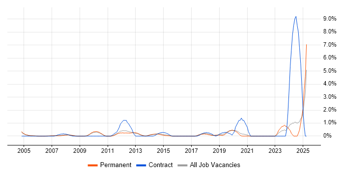 Job vacancy trend for Software Licensing in Guildford