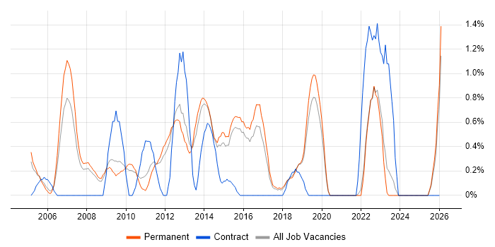 Software Manager job vacancy trend in Guildford