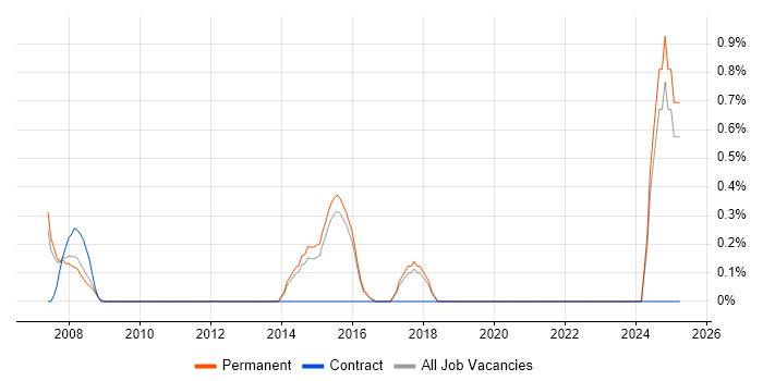Job vacancy trend for Software QA Tester in Guildford