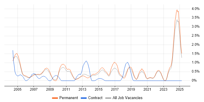 Job vacancy trend for Software Tester in Guildford