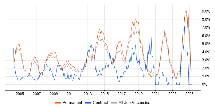 Job vacancy trend for Software Testing in Guildford Job vacancy trend for Software Testing in Guildford