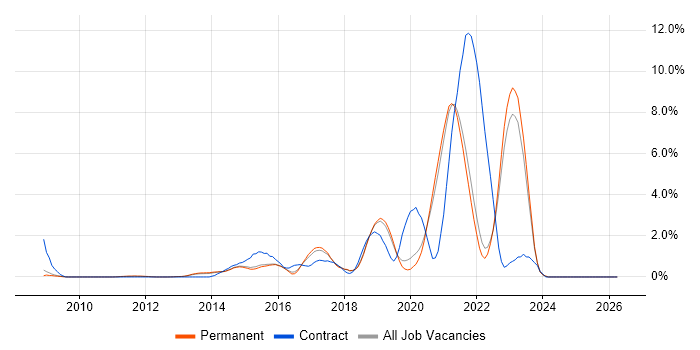 SOLID job vacancy trend in Guildford
