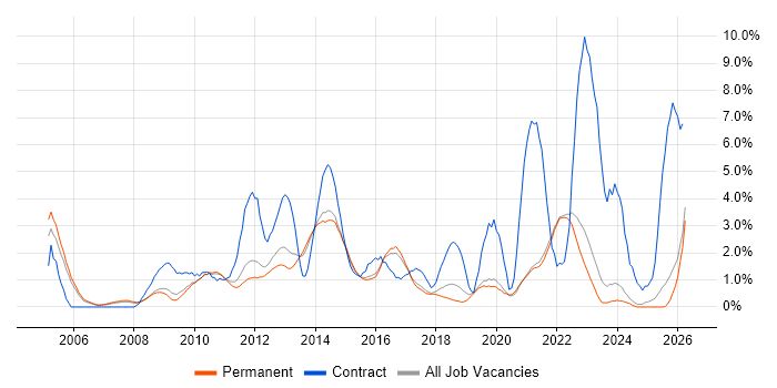 Solutions Architect job vacancy trend in Guildford