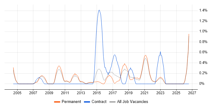 Sophos job vacancy trend in Guildford