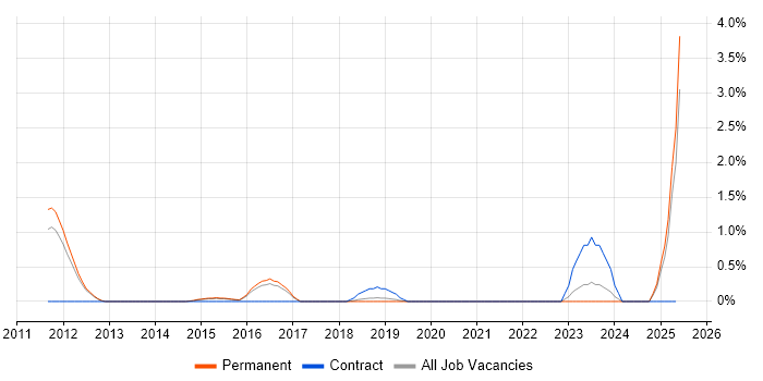 Job vacancy trend for Sparx Enterprise Architect in Guildford