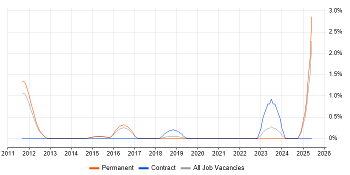 Job vacancy trend for Sparx in Guildford Job vacancy trend for Sparx in Guildford
