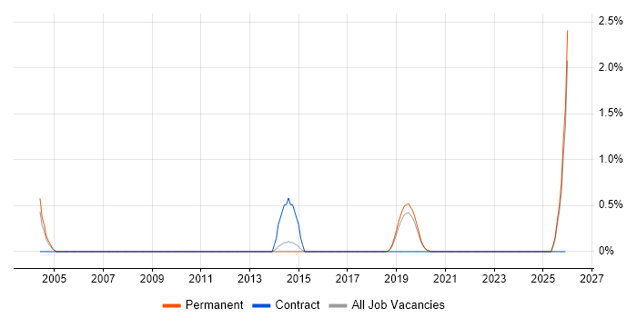 Speech Recognition job vacancy trend in Guildford