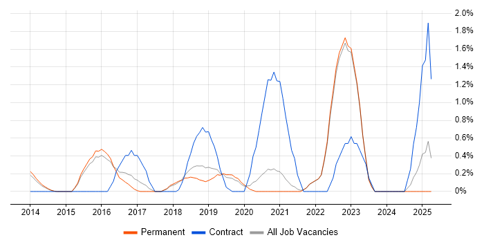 Job vacancy trend for Splunk in Guildford Job vacancy trend for Splunk in Guildford