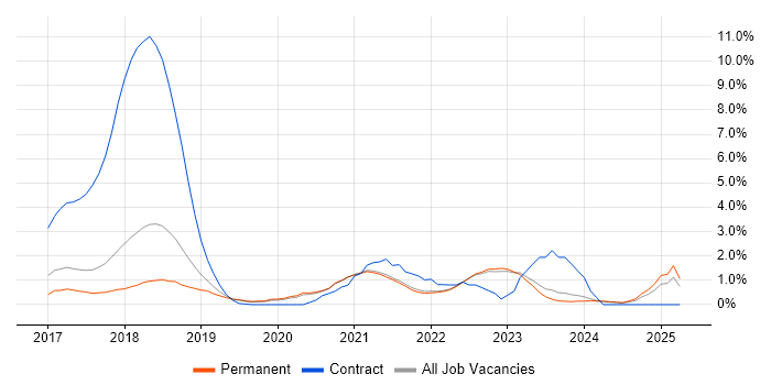 Job vacancy trend for Spring Boot in Guildford