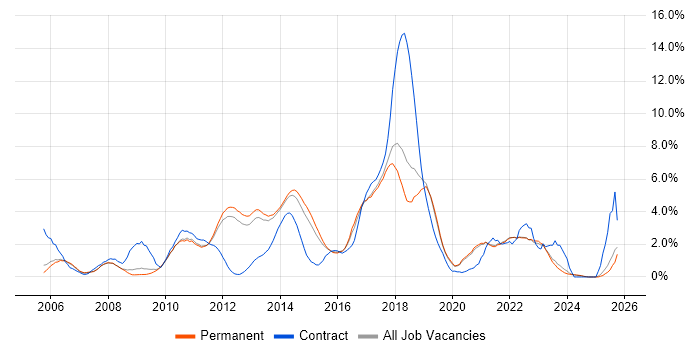 Spring job vacancy trend in Guildford