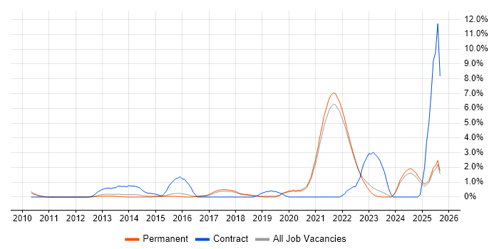 Sprint Planning job vacancy trend in Guildford Sprint Planning job vacancy trend in Guildford