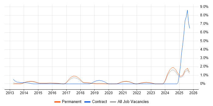 Sprint Retrospective job vacancy trend in Guildford