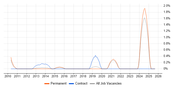 Sprint Review job vacancy trend in Guildford Sprint Review job vacancy trend in Guildford