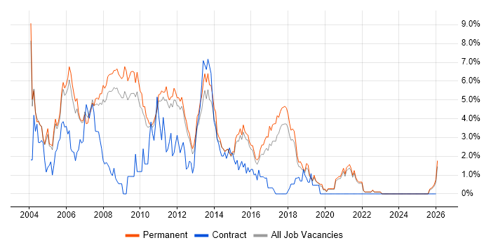 SQL Developer job vacancy trend in Guildford