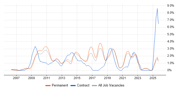 SQL Server Integration Services job vacancy trend in Guildford