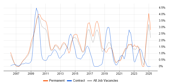 Job vacancy trend for SQL Server Reporting Services in Guildford