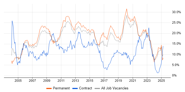 Job vacancy trend for SQL in Guildford