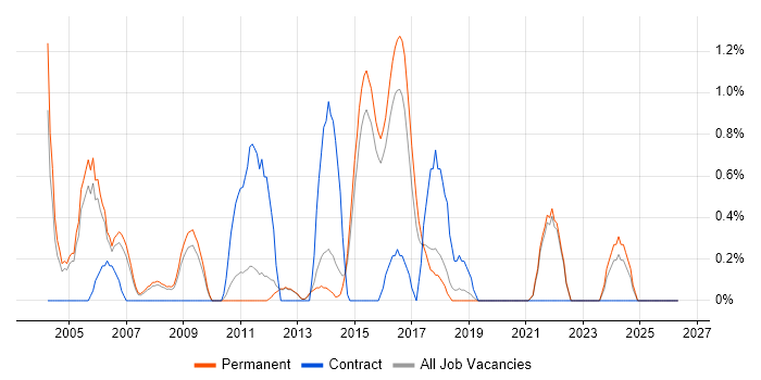 SSH job vacancy trend in Guildford