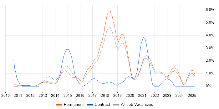 Job vacancy trend for Stakeholder Engagement in Guildford