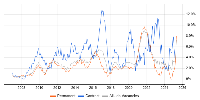 Job vacancy trend for Stakeholder Management in Guildford