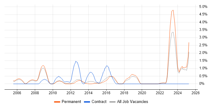 Job vacancy trend for Statistical Analysis in Guildford