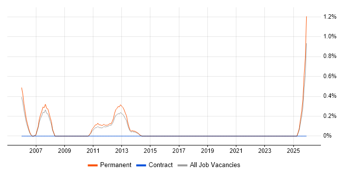 Statistician job vacancy trend in Guildford