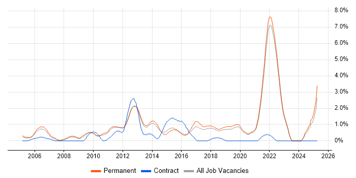 Job vacancy trend for Statistics in Guildford