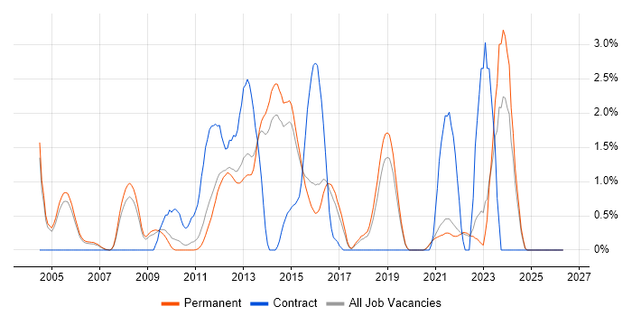 STL job vacancy trend in Guildford