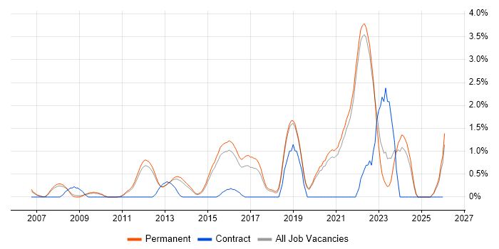 Strategic Roadmap job vacancy trend in Guildford