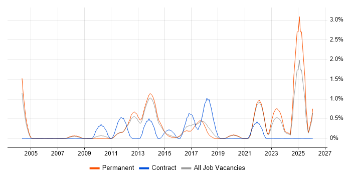 Strategic Thinking job vacancy trend in Guildford