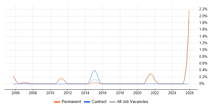 Structured Cabling job vacancy trend in Guildford