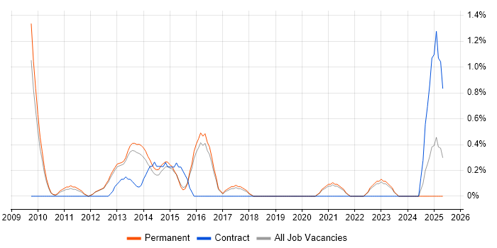 Job vacancy trend for Supplier Relationship Management in Guildford Job vacancy trend for Supplier Relationship Management in Guildford