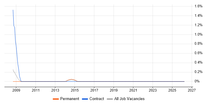Supply Chain Analyst job vacancy trend in Guildford