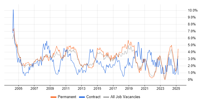 Job vacancy trend for Support Analyst in Guildford Job vacancy trend for Support Analyst in Guildford