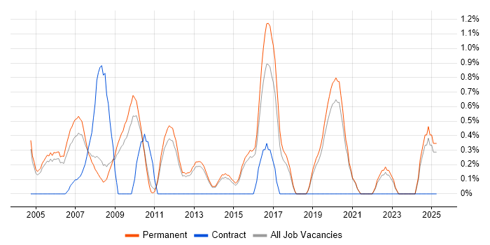 Job vacancy trend for Support Manager in Guildford Job vacancy trend for Support Manager in Guildford