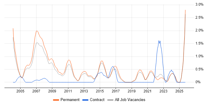 Support Specialist job vacancy trend in Guildford