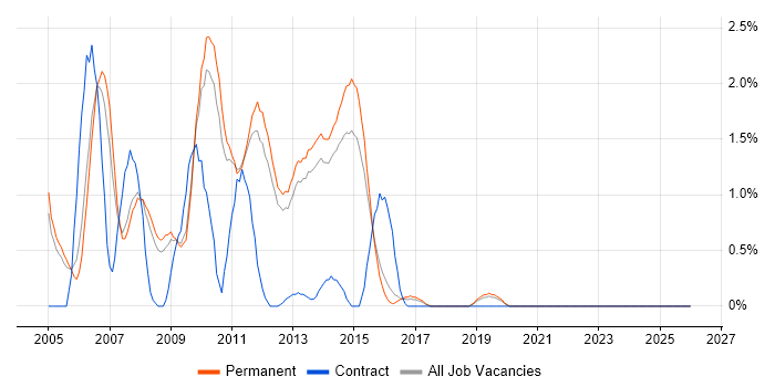 Swing job vacancy trend in Guildford