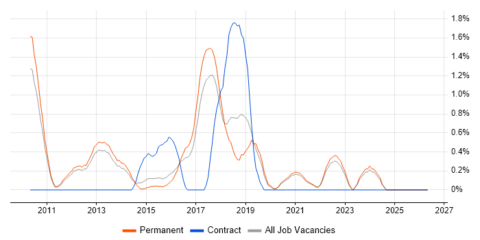 Symfony job vacancy trend in Guildford