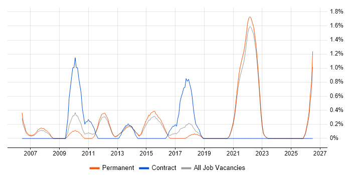 System Integration Testing job vacancy trend in Guildford