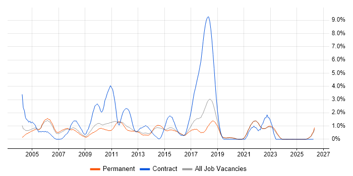 System Testing job vacancy trend in Guildford