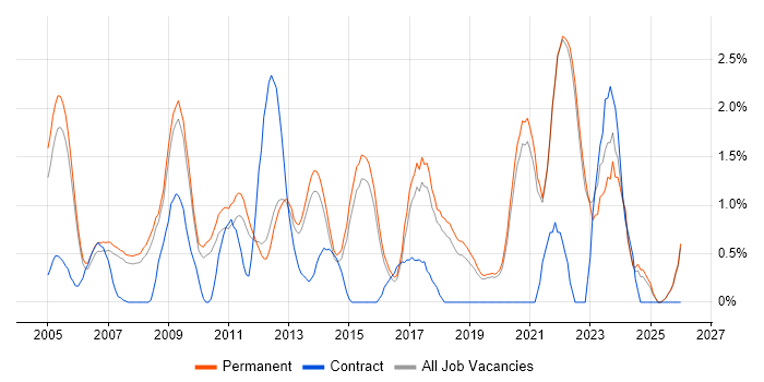 Systems Engineer job vacancy trend in Guildford