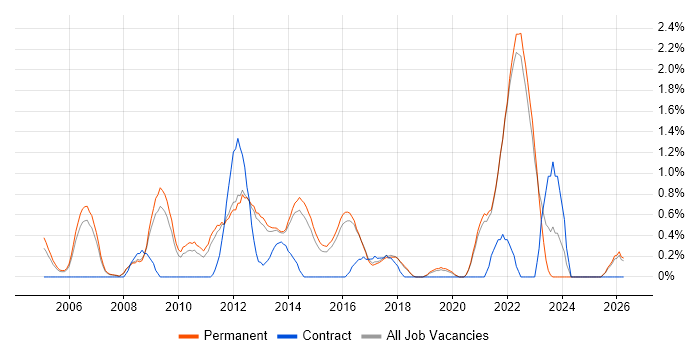 Systems Engineering job vacancy trend in Guildford