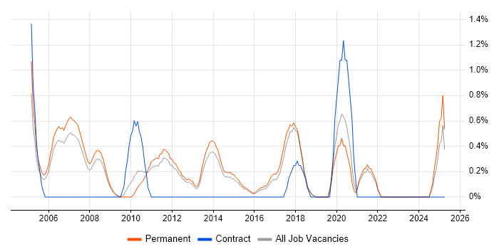 Job vacancy trend for Systems Manager in Guildford Job vacancy trend for Systems Manager in Guildford